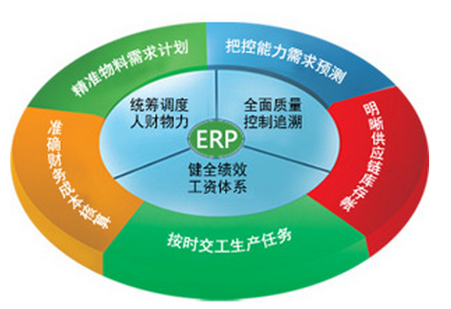 ERP管理系統如何解決企業五大管理異常